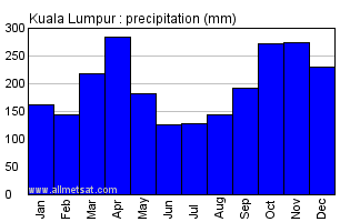 Kuala Lumpur Malaysia Annual Yearly Monthly Rainfall Graph